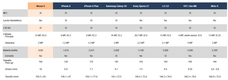 Illustration for article titled El Nexus 6 frente a su competencia: estas son las diferencias